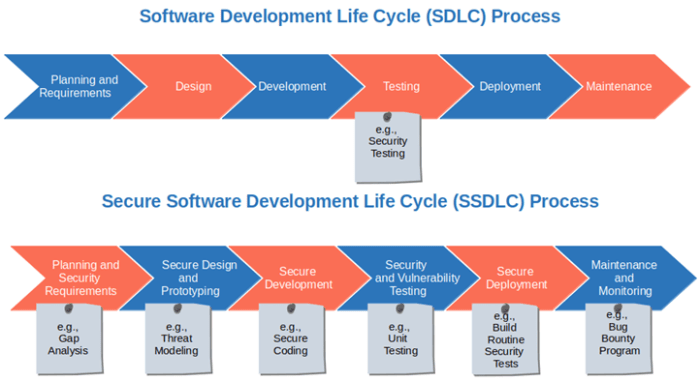 Implementing a Secure Software Development Life Cycle (SDLC): A Practical Guide