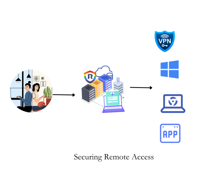 Securing Remote Access to Cloud Environments: Best Practices & Strategies