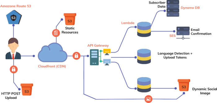 Boosting Serverless Development: Strategies for Faster Inner Loops