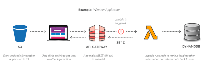 Serverless IoT Data Processing: Explained and Explored