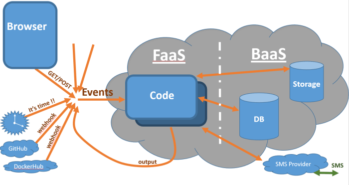 Function-as-a-Service (FaaS): A Beginner's Guide to Serverless Computing