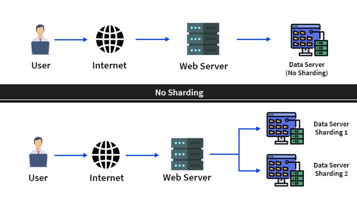 Database Sharding: Complete understanding | PDF