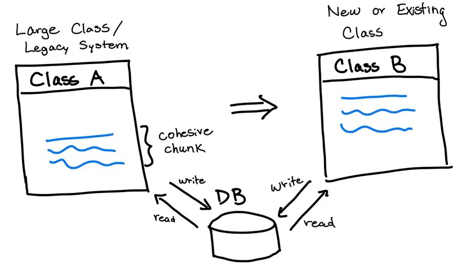 Understanding the Strangler Fig Pattern for Modern Application Modernization