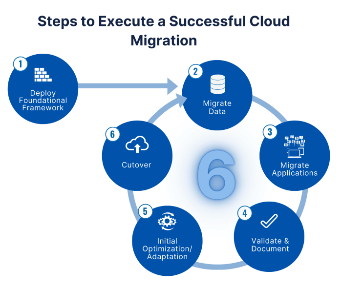 Optimizing Cloud Costs: A Post-Migration Guide