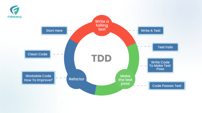 Test-Driven Development (TDD): A Comprehensive Guide