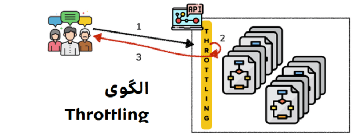 Throttling Process
