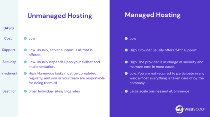 Managed Databases vs. Self-Hosted: A Comprehensive Comparison
