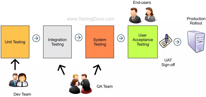 Types of User Acceptance Testing (UAT) - TestingDocs.com Types of User Acceptance Testing (UAT) - TestingDocs.com