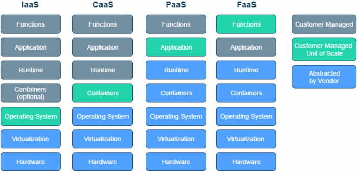 What Is Function-as-a-Service (FaaS)?