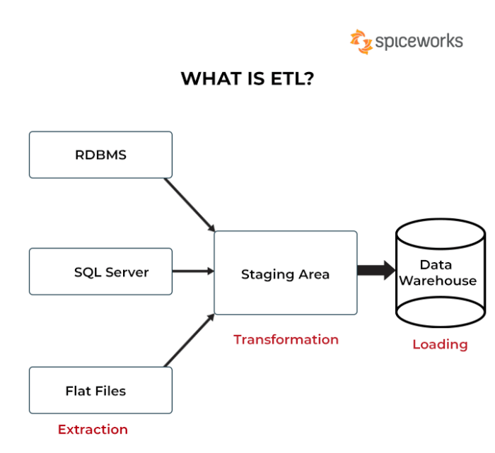 What Is ETL (Extract, Transform, Load)? Key Steps In ETL Process In BI