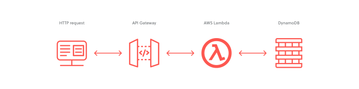 Migrate a Simple SAM Application to the Serverless Framework - The New ...