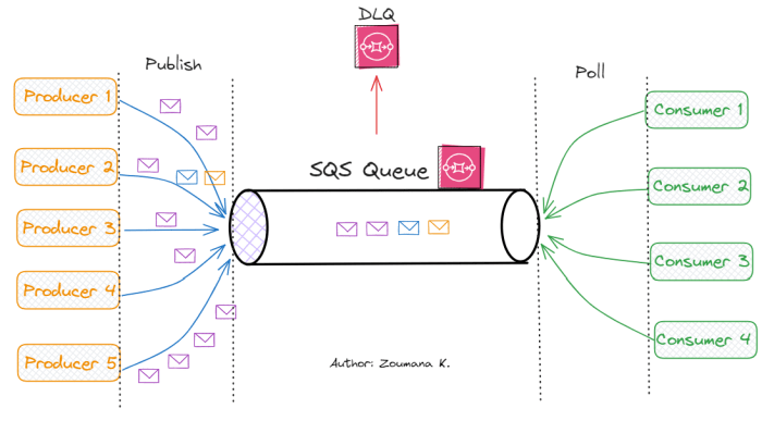 What Is The Difference Between Sqs And Sns