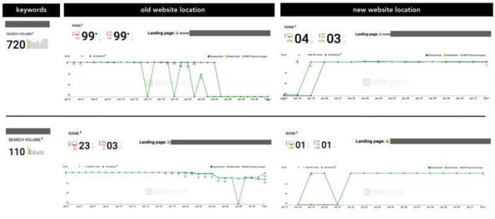 Monitoring web migrations: A checklist for moving from one site to another
