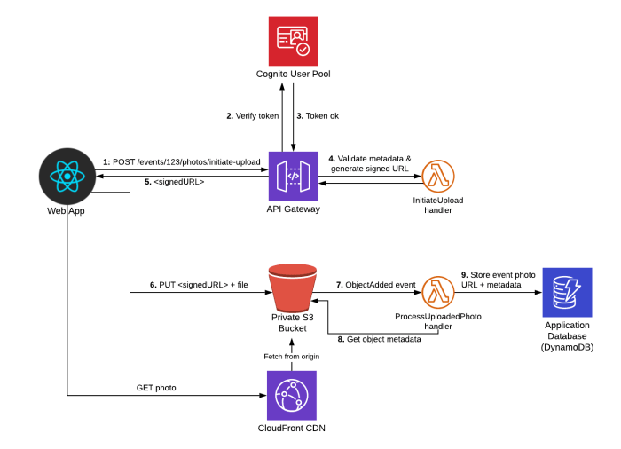 The Need for an API Composition Layer | Nordic APIs