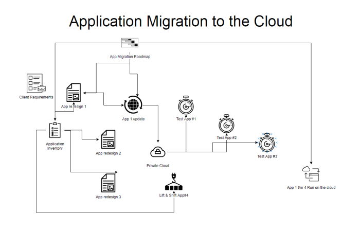 Migrating Your Web Application to the Cloud: A Comprehensive Guide