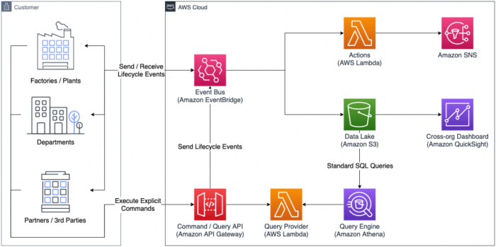 Amazon EventBridge: A Practical Guide to Event Routing and Management