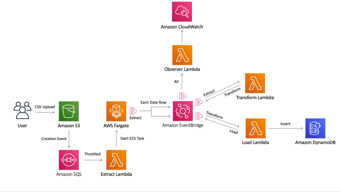 Event Bus Role in Serverless Architecture: A Comprehensive Guide