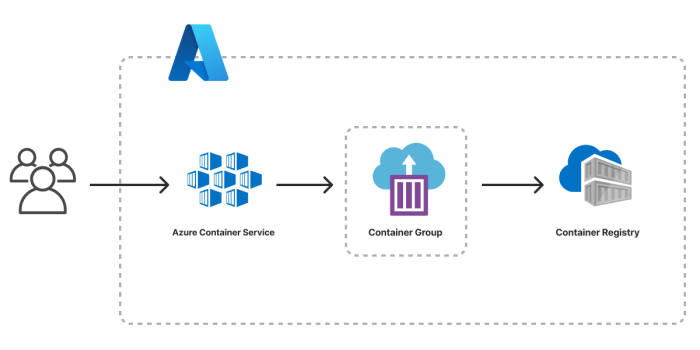 Deploy a Container Service to Azure | Pulumi