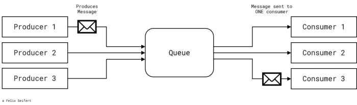 Microservices and Message Queues, Part 2: Message Queues use cases ...