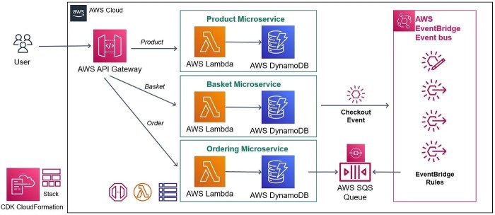 Schedule AWS Lambda Functions: A Step-by-Step Guide