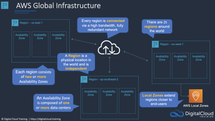 What is an availability zone and how to use it for HA