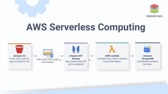 Ace Your Serverless Developer Interview: A Comprehensive Guide