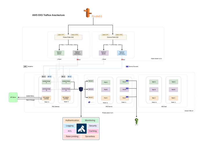 Kubernetes 在 aws 上的应用 | CloudNative 架构