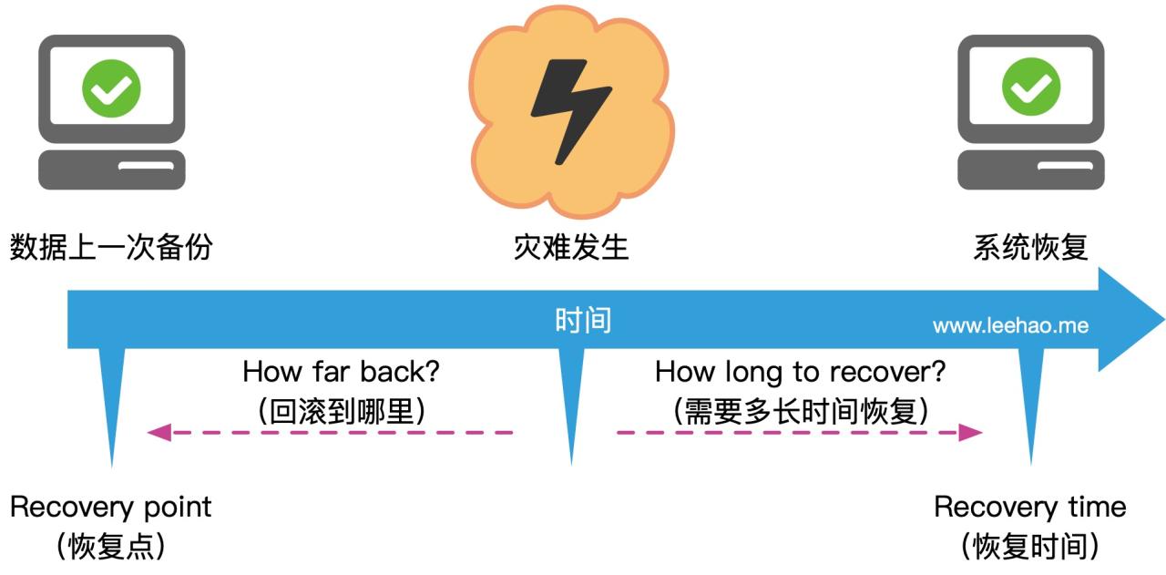 RPO vs. RTO: Key Differences in Disaster Recovery Explained