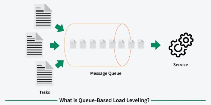 Queue-based load leveling Pattern – System Design | GeeksforGeeks