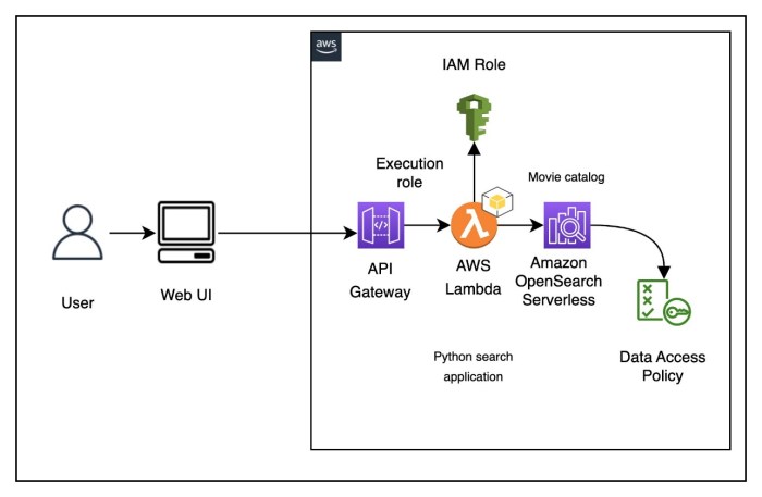 Build a search application with Amazon OpenSearch Serverless | AWS Big ...