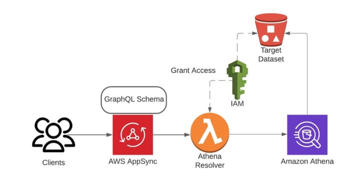 How Takeda uses the GraphQL API with AWS AppSync to support data ...