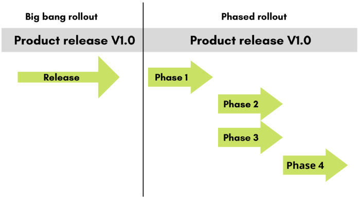 ManageEngine’s release management framework | ITSM release process