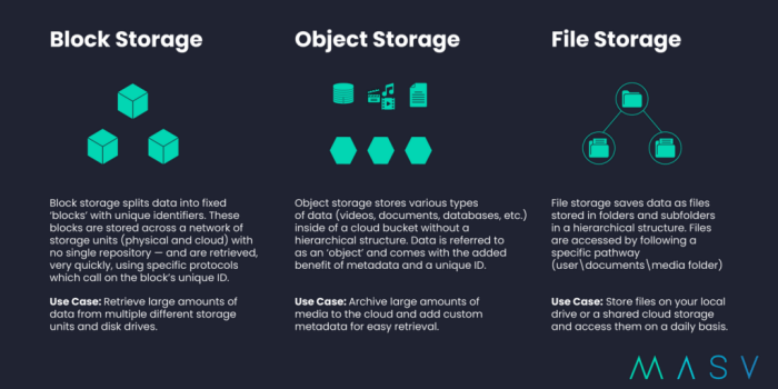 File vs. Block vs. Object Storage - LINBIT
