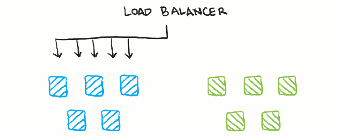 Zero Downtime using Blue Green Deployments in AWS | PPT