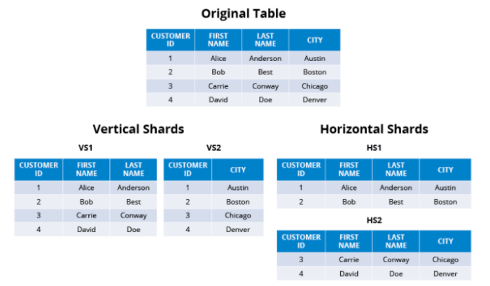 SQL Server: Database Sharding Technique