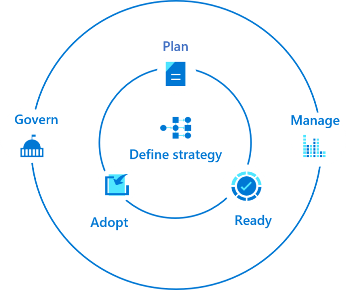 Guide to Azure Cloud Adoption Framework for Optimized Performance