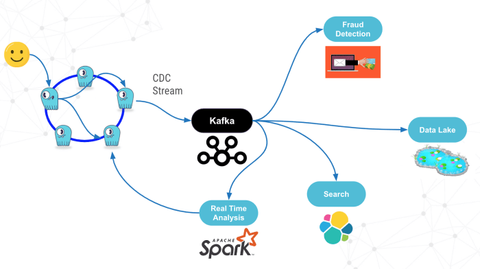 Core concepts • Change data capture (CDC) • Palantir