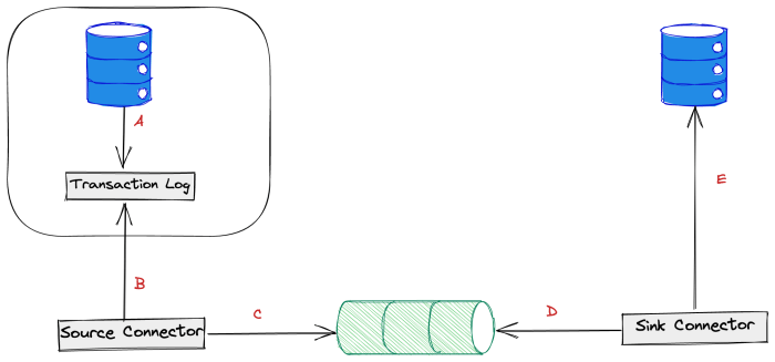 Implementing Change Data Capture with Debezium: A Comprehensive Guide