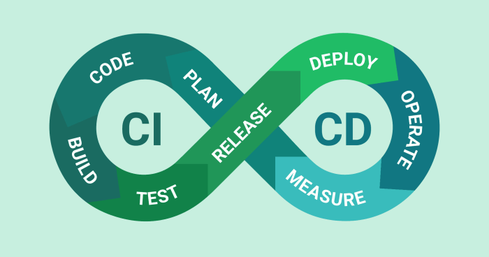 What Is CI/CD? Continuous Integration and Continuous Deployment – AtulHost