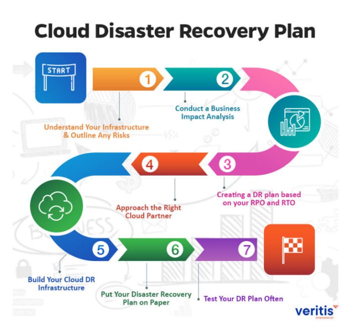 Disaster Recovery in the Cloud: Planning for Resilience