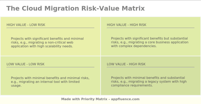 Risk Assessment Matrix for Migration: A Comprehensive Guide