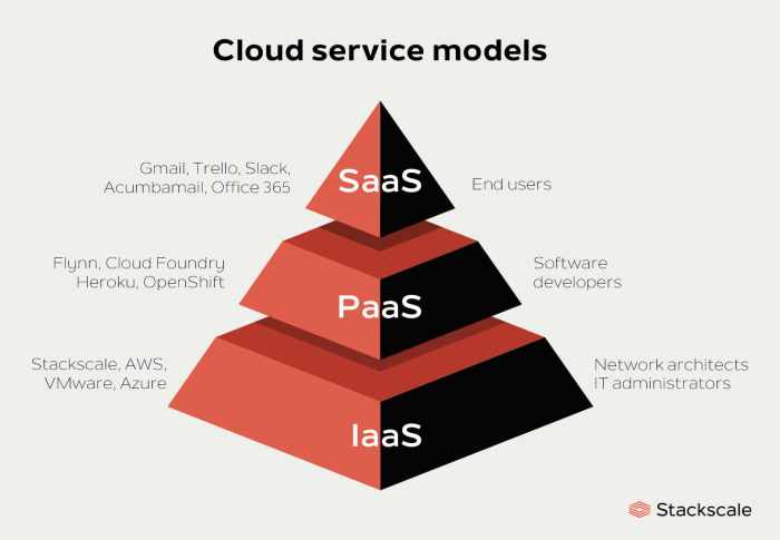 Cloud Service Models (Iaas, Paas, SaaS) [8]. | Download Scientific Diagram