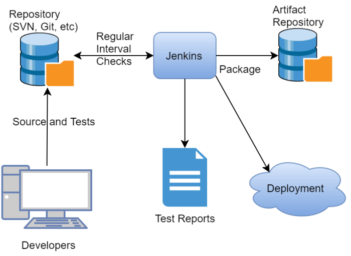 What is Continuous Integration in Jenkins | REAL-TIME Examples