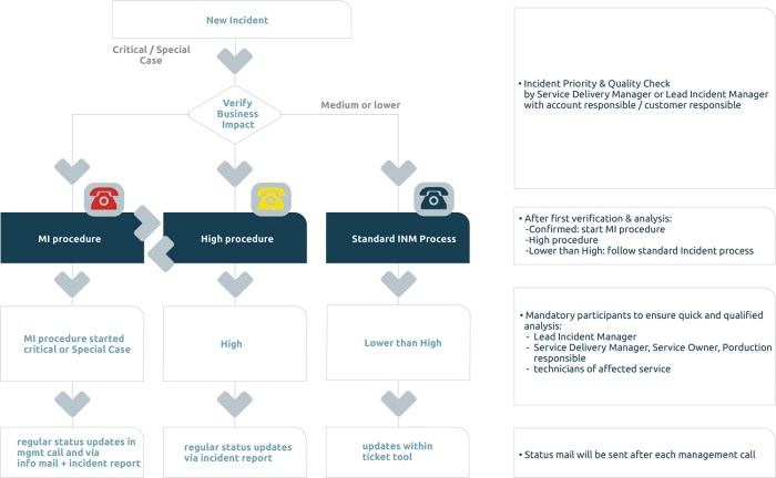The Blameless Postmortem - PagerDuty Postmortem Documentation