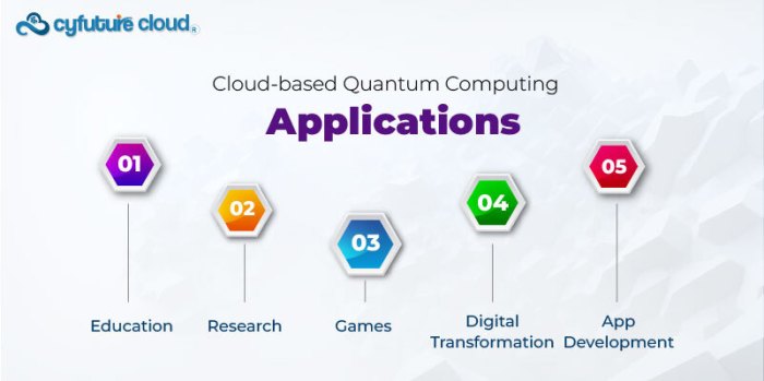 Cloud Based Quantum Computing System and Applications
