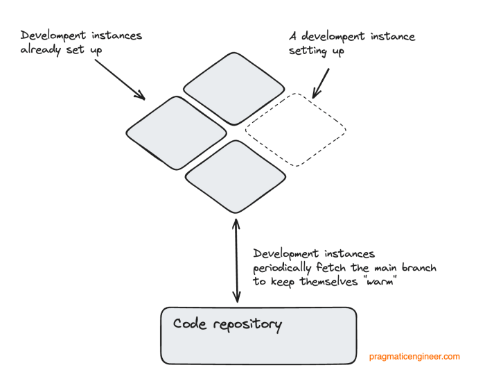 Achieving Dev/Prod Parity in the Cloud: A Practical Guide