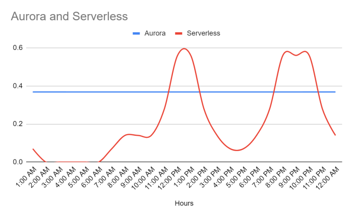 Aurora or Aurora Serverless v2, Which Is More Cost-Effective? | by ...