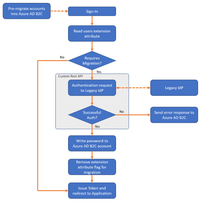 User migration approaches - Azure AD B2C | Microsoft Learn