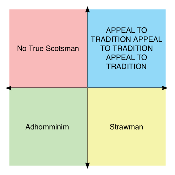 Each Quadrant's Favorite Logical Fallacy : r/PoliticalCompassMemes