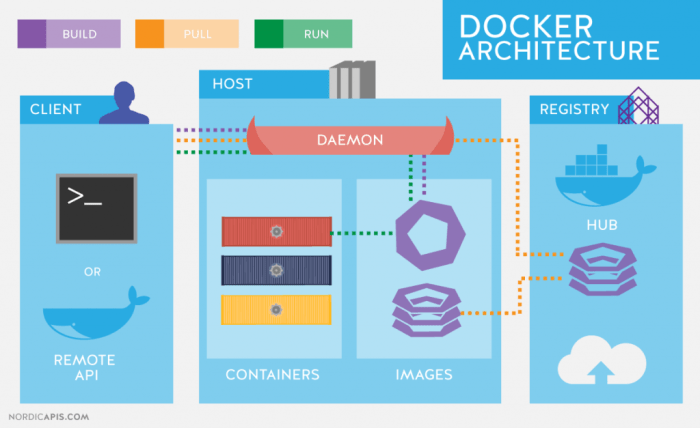 What is a Docker Container for Beginners?